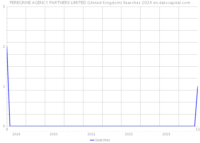 PEREGRINE AGENCY PARTNERS LIMITED (United Kingdom) Searches 2024 
