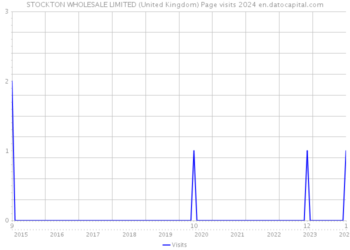 STOCKTON WHOLESALE LIMITED (United Kingdom) Page visits 2024 