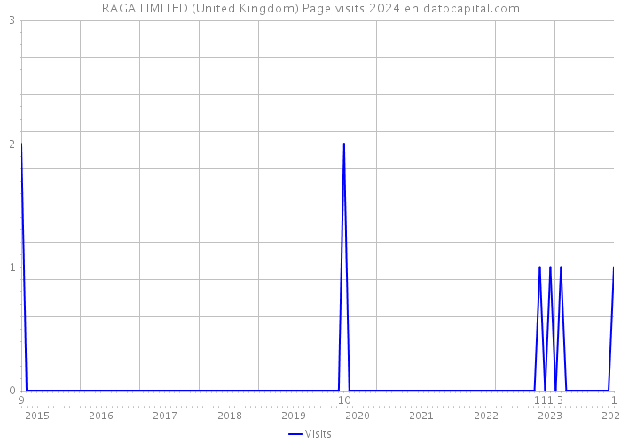 RAGA LIMITED (United Kingdom) Page visits 2024 