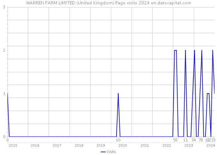 WARREN FARM LIMITED (United Kingdom) Page visits 2024 