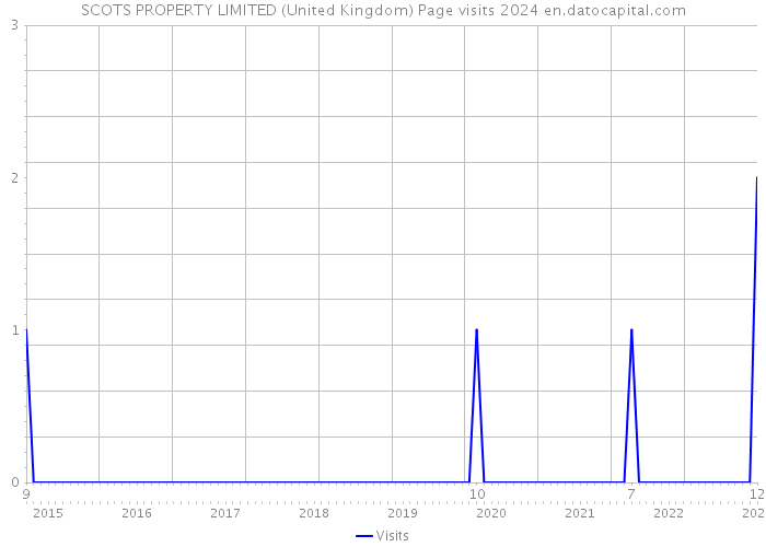 SCOTS PROPERTY LIMITED (United Kingdom) Page visits 2024 