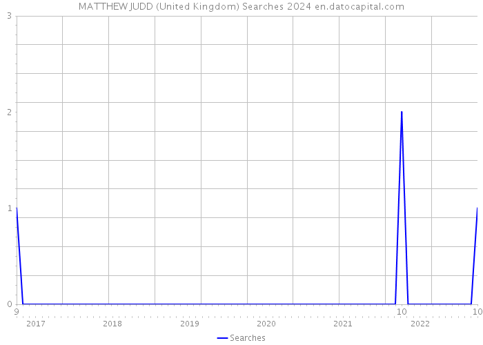 MATTHEW JUDD (United Kingdom) Searches 2024 