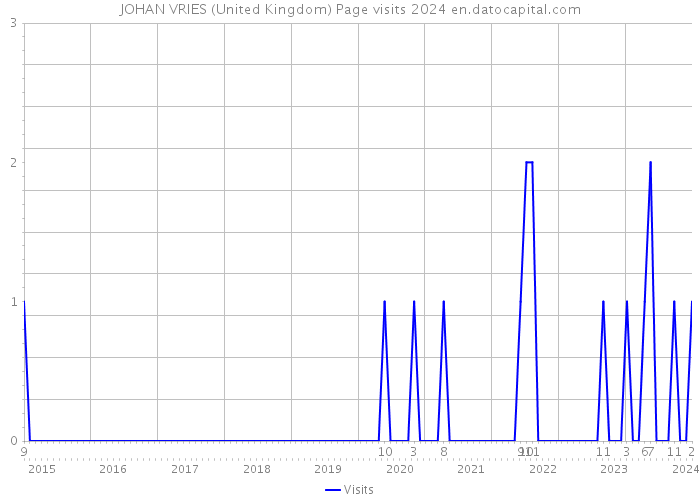 JOHAN VRIES (United Kingdom) Page visits 2024 