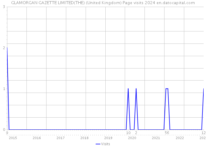GLAMORGAN GAZETTE LIMITED(THE) (United Kingdom) Page visits 2024 