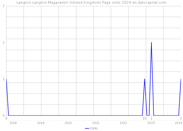 Langton Langton Magaramiri (United Kingdom) Page visits 2024 