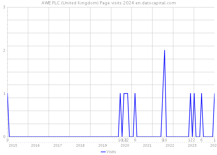 AWE PLC (United Kingdom) Page visits 2024 
