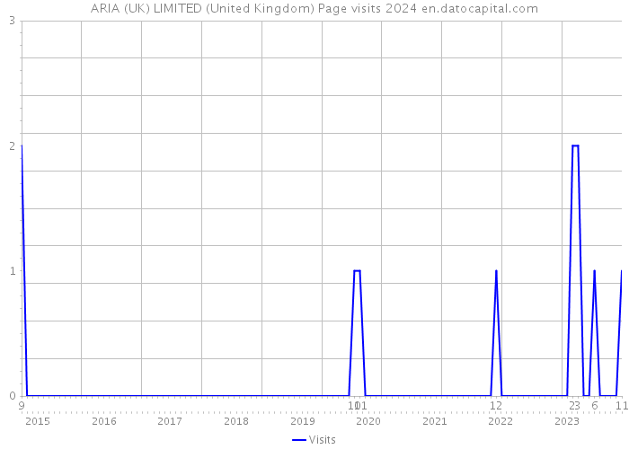 ARIA (UK) LIMITED (United Kingdom) Page visits 2024 