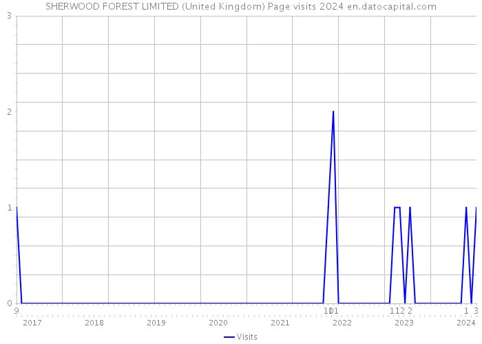 SHERWOOD FOREST LIMITED (United Kingdom) Page visits 2024 