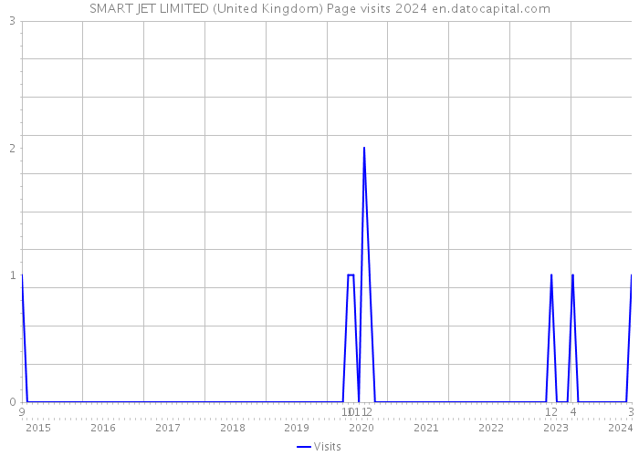 SMART JET LIMITED (United Kingdom) Page visits 2024 