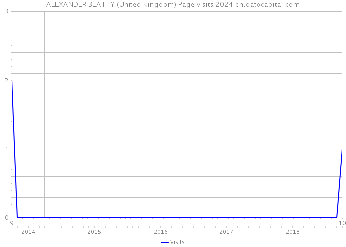ALEXANDER BEATTY (United Kingdom) Page visits 2024 