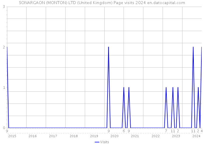 SONARGAON (MONTON) LTD (United Kingdom) Page visits 2024 
