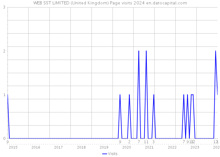 WEB SST LIMITED (United Kingdom) Page visits 2024 
