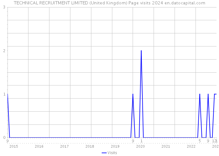 TECHNICAL RECRUITMENT LIMITED (United Kingdom) Page visits 2024 