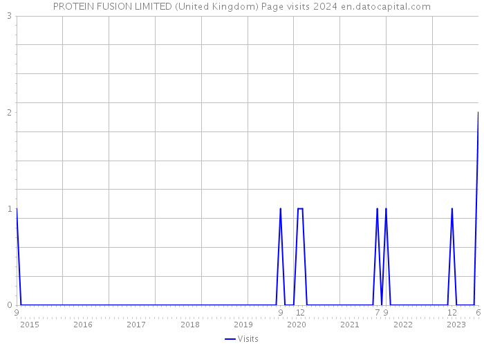 PROTEIN FUSION LIMITED (United Kingdom) Page visits 2024 