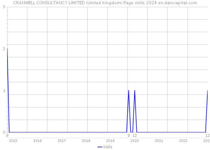 CRANWELL CONSULTANCY LIMITED (United Kingdom) Page visits 2024 