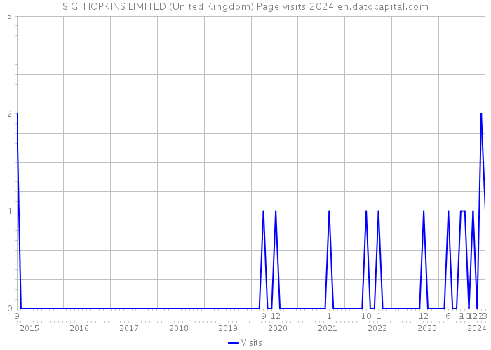 S.G. HOPKINS LIMITED (United Kingdom) Page visits 2024 