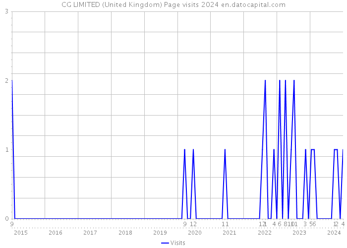 CG LIMITED (United Kingdom) Page visits 2024 