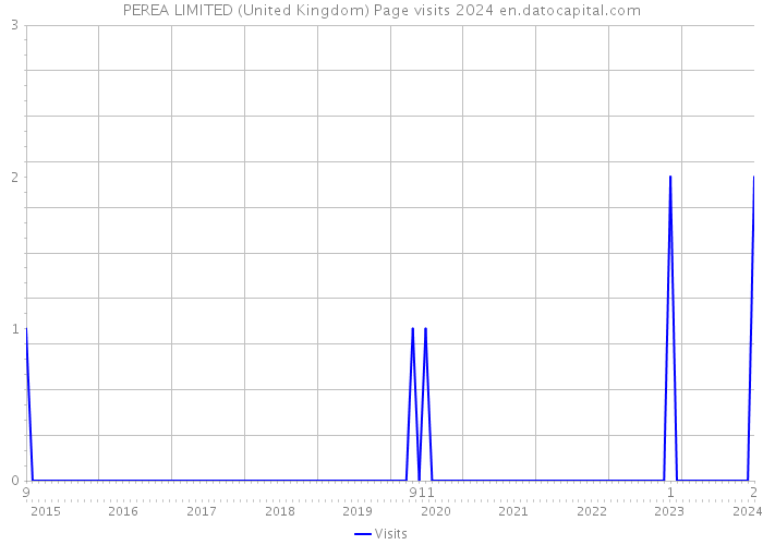 PEREA LIMITED (United Kingdom) Page visits 2024 