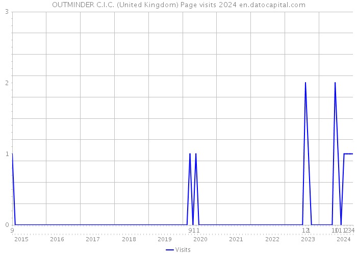 OUTMINDER C.I.C. (United Kingdom) Page visits 2024 