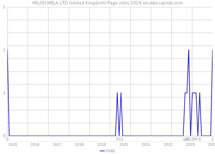 MILON MELA LTD (United Kingdom) Page visits 2024 
