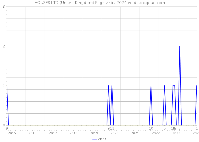 HOUSES LTD (United Kingdom) Page visits 2024 