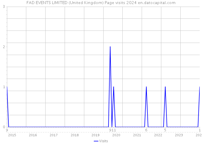 FAD EVENTS LIMITED (United Kingdom) Page visits 2024 