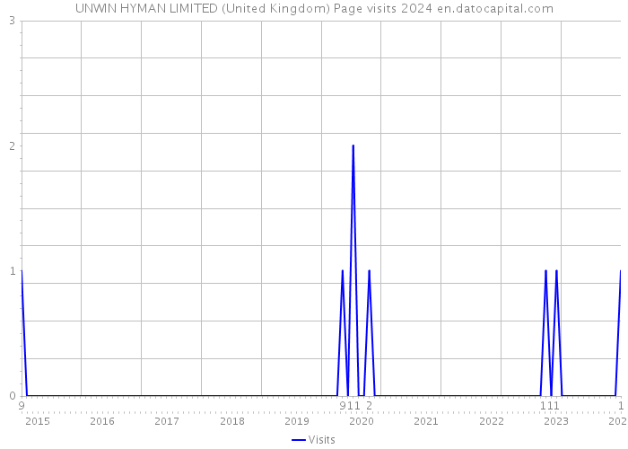 UNWIN HYMAN LIMITED (United Kingdom) Page visits 2024 