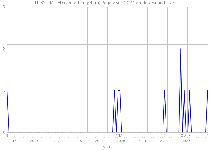 LL SY LIMITED (United Kingdom) Page visits 2024 
