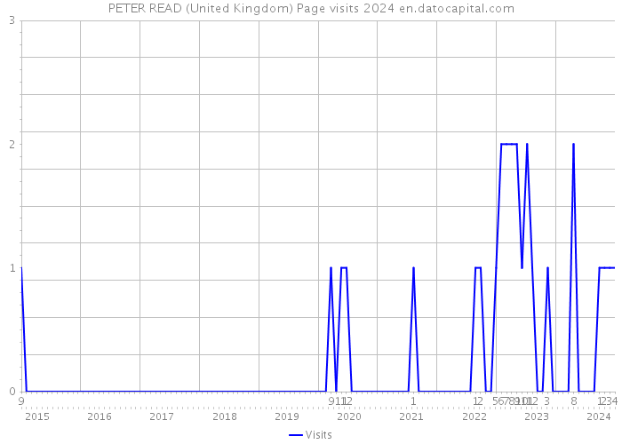 PETER READ (United Kingdom) Page visits 2024 