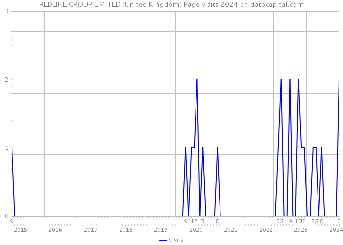 REDLINE GROUP LIMITED (United Kingdom) Page visits 2024 