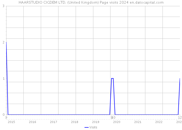 HAARSTUDIO CIGDEM LTD. (United Kingdom) Page visits 2024 