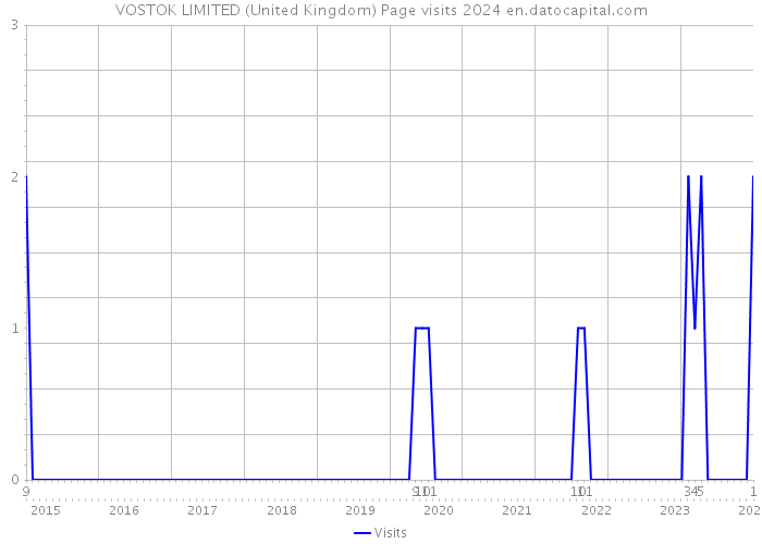 VOSTOK LIMITED (United Kingdom) Page visits 2024 