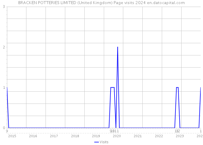 BRACKEN POTTERIES LIMITED (United Kingdom) Page visits 2024 