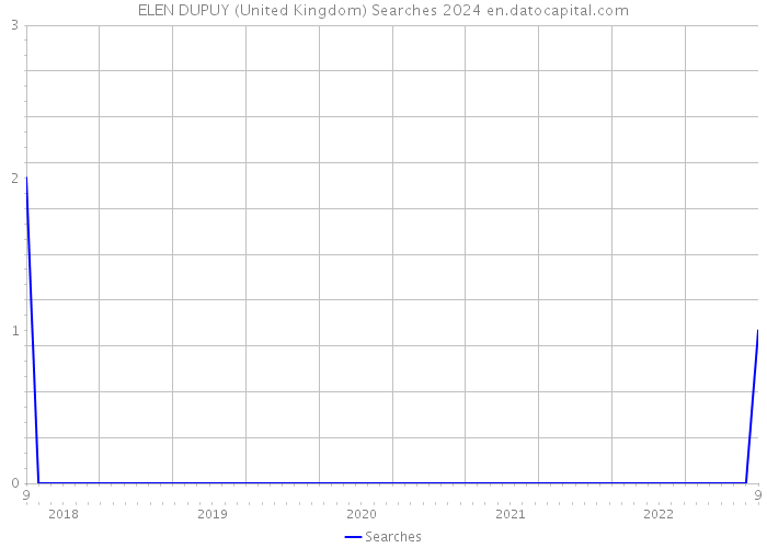 ELEN DUPUY (United Kingdom) Searches 2024 