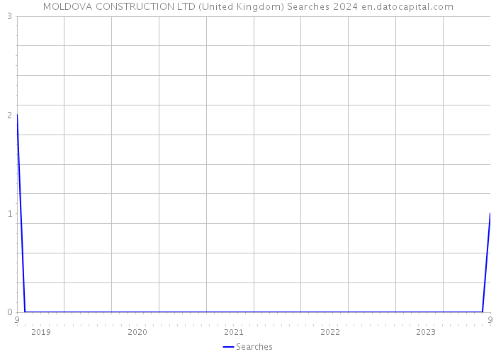 MOLDOVA CONSTRUCTION LTD (United Kingdom) Searches 2024 