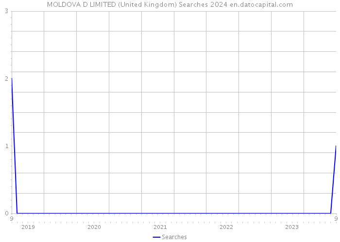 MOLDOVA D LIMITED (United Kingdom) Searches 2024 