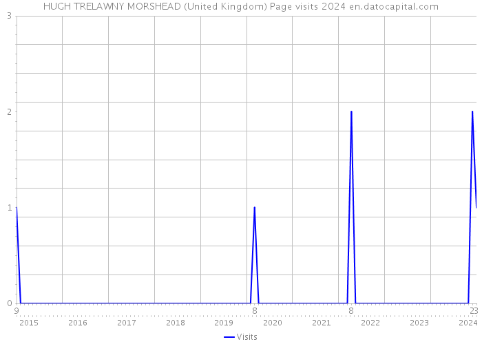 HUGH TRELAWNY MORSHEAD (United Kingdom) Page visits 2024 