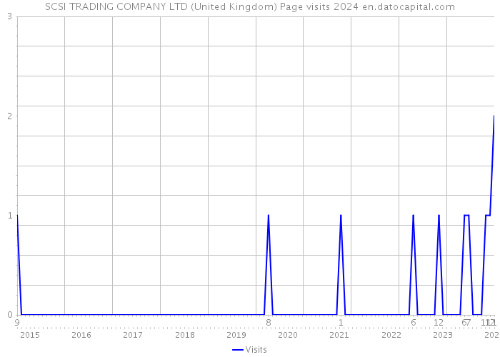 SCSI TRADING COMPANY LTD (United Kingdom) Page visits 2024 