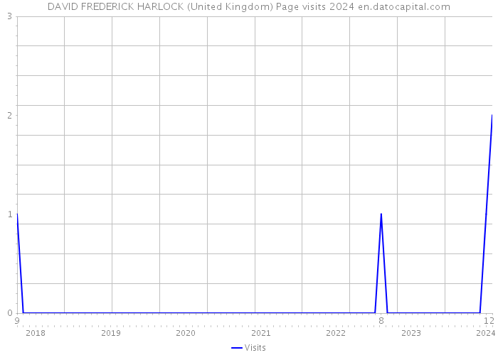 DAVID FREDERICK HARLOCK (United Kingdom) Page visits 2024 