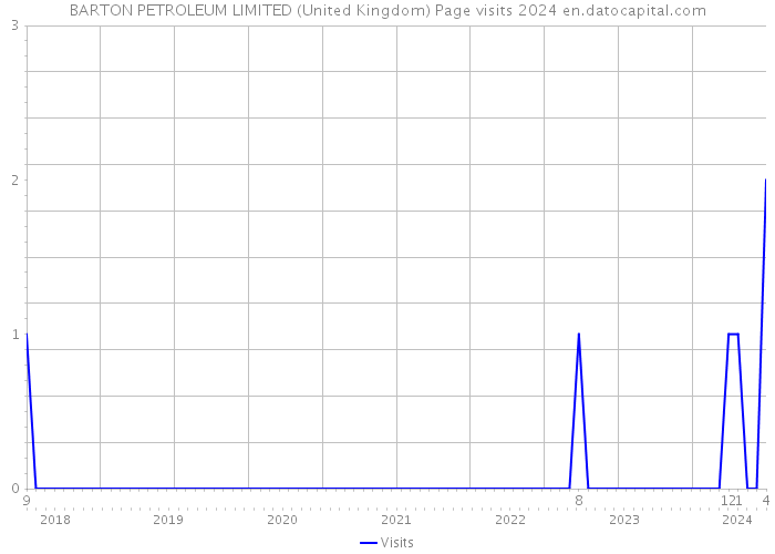 BARTON PETROLEUM LIMITED (United Kingdom) Page visits 2024 