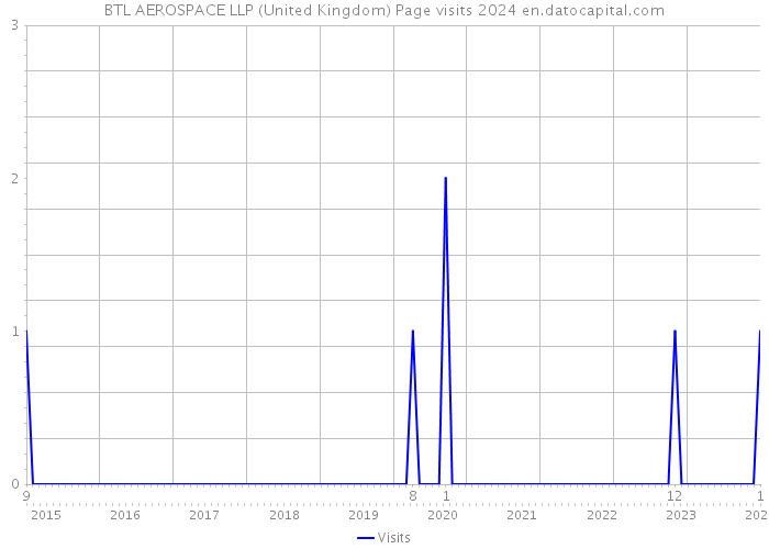 BTL AEROSPACE LLP (United Kingdom) Page visits 2024 