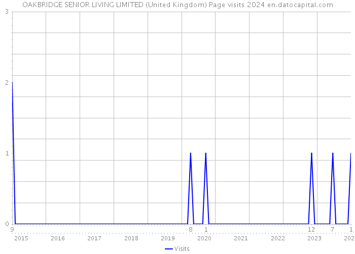 OAKBRIDGE SENIOR LIVING LIMITED (United Kingdom) Page visits 2024 