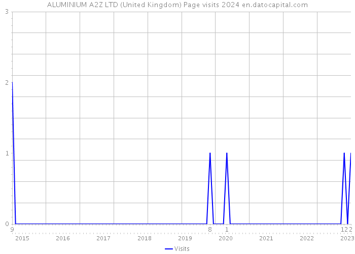 ALUMINIUM A2Z LTD (United Kingdom) Page visits 2024 