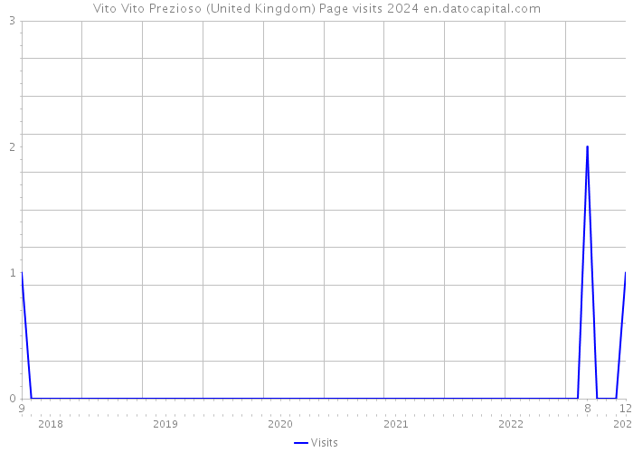 Vito Vito Prezioso (United Kingdom) Page visits 2024 