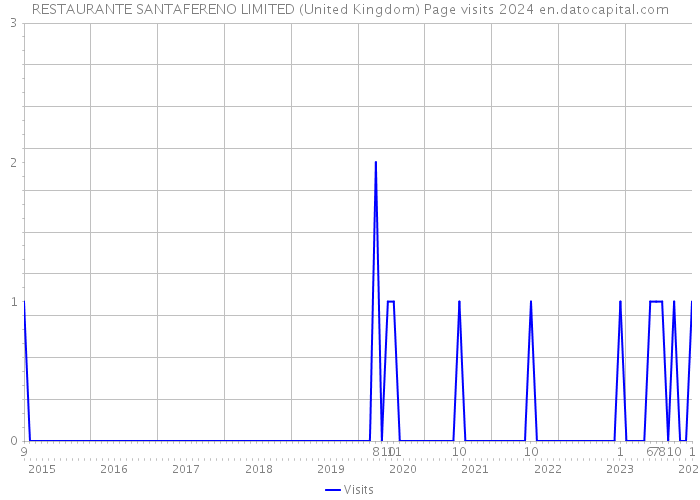 RESTAURANTE SANTAFERENO LIMITED (United Kingdom) Page visits 2024 