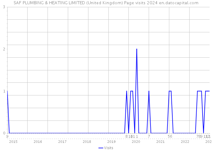 SAF PLUMBING & HEATING LIMITED (United Kingdom) Page visits 2024 