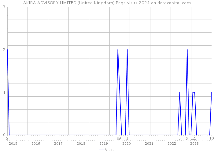 AKIRA ADVISORY LIMITED (United Kingdom) Page visits 2024 