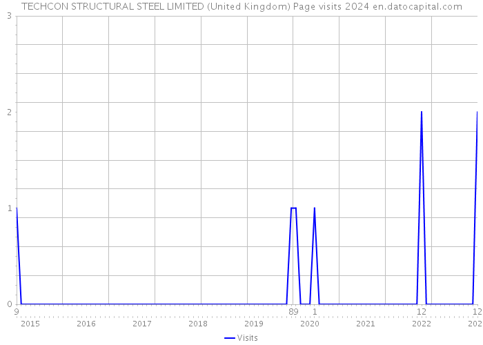 TECHCON STRUCTURAL STEEL LIMITED (United Kingdom) Page visits 2024 