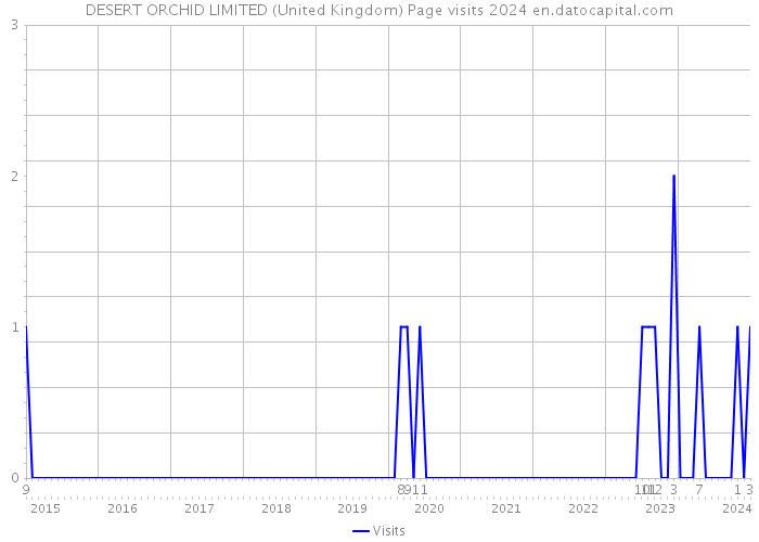 DESERT ORCHID LIMITED (United Kingdom) Page visits 2024 