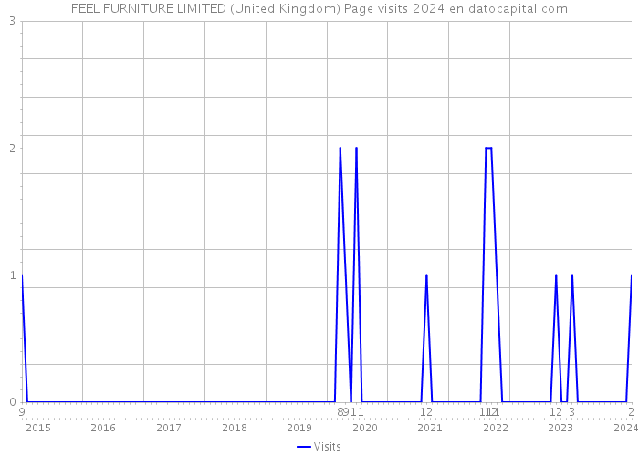FEEL FURNITURE LIMITED (United Kingdom) Page visits 2024 